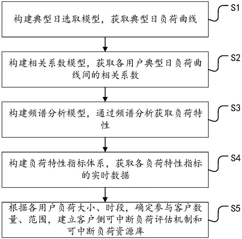 一种精准切负荷系统可中断负荷评估机制的建立方法与流程