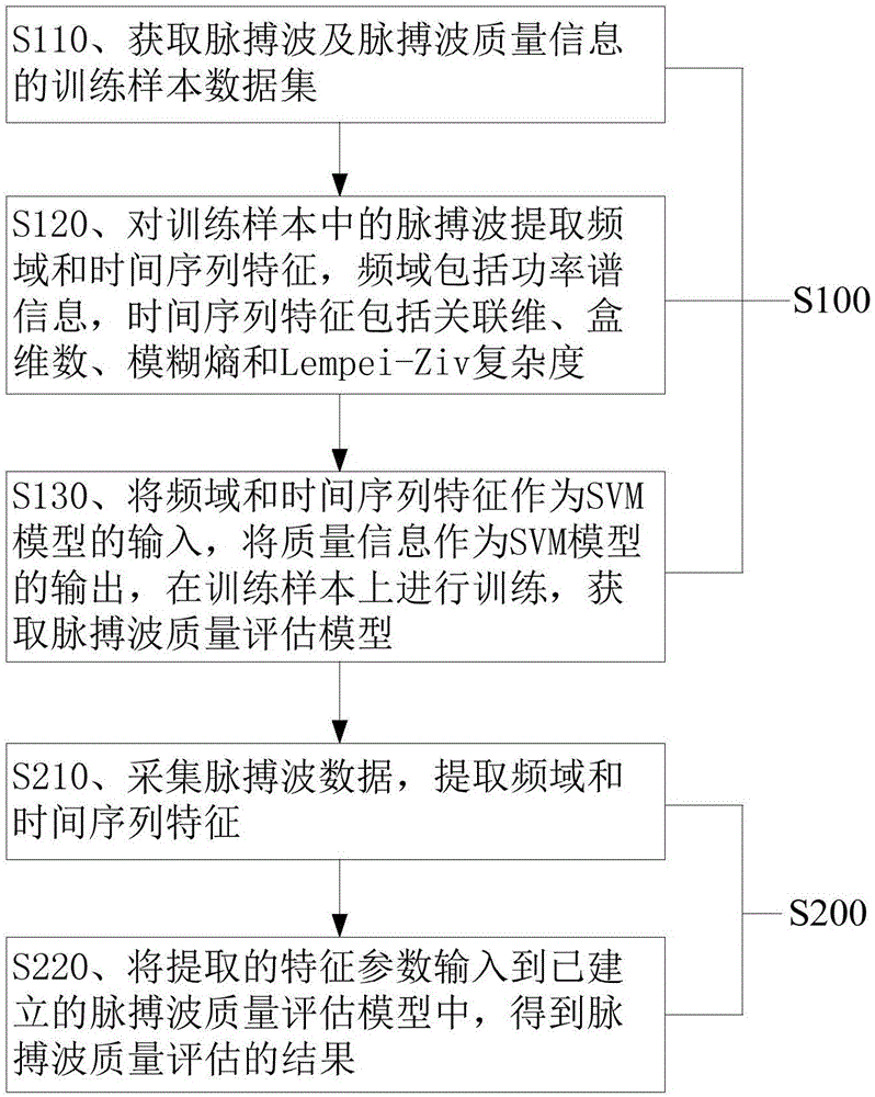 光电容积脉搏波的质量评估方法与流程