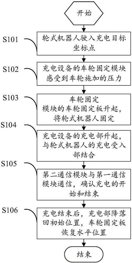 轮式机器人自动充电方法及装置与流程