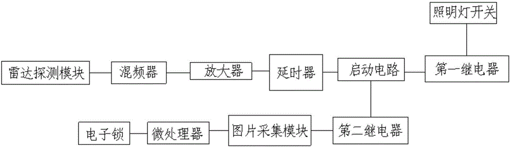 一种基于雷达感应和图像识别的门禁系统的制作方法