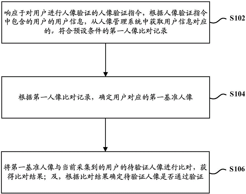 人像验证方法及装置与流程