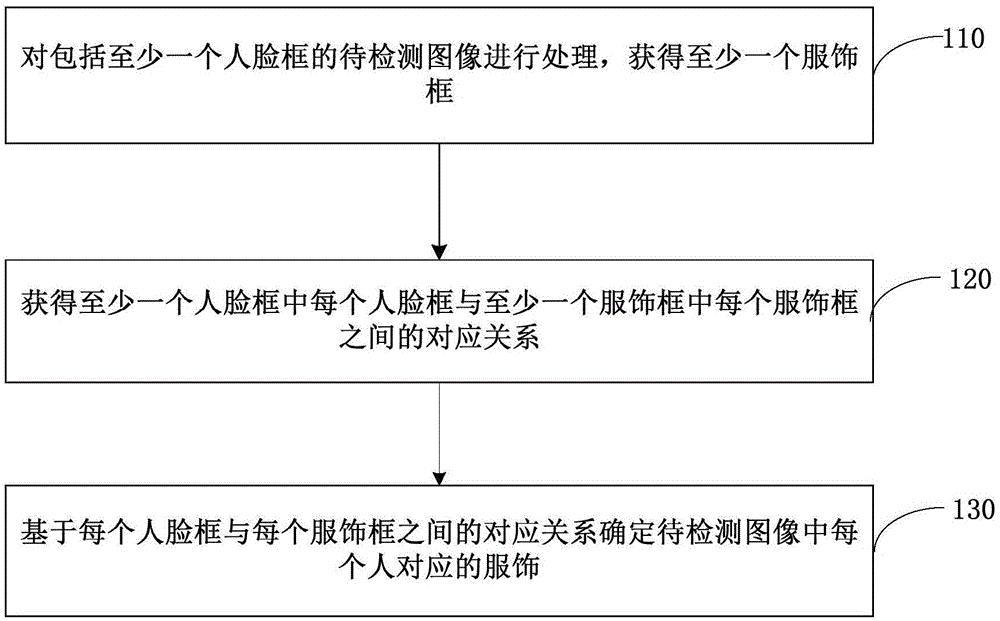 服饰检测方法和装置、电子设备、存储介质与流程