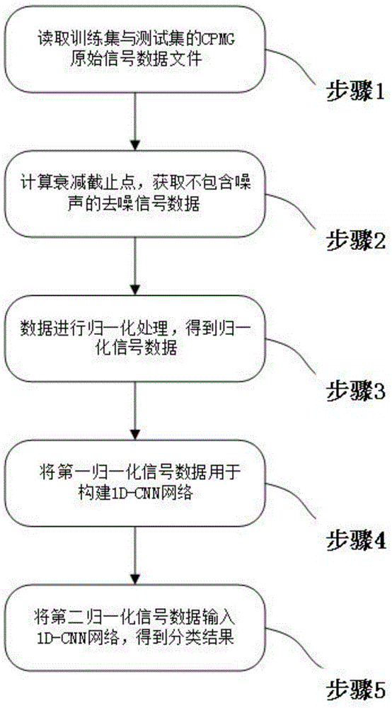 基于1D-CNN的食用油横向弛豫衰减曲线信号特征提取方法与流程