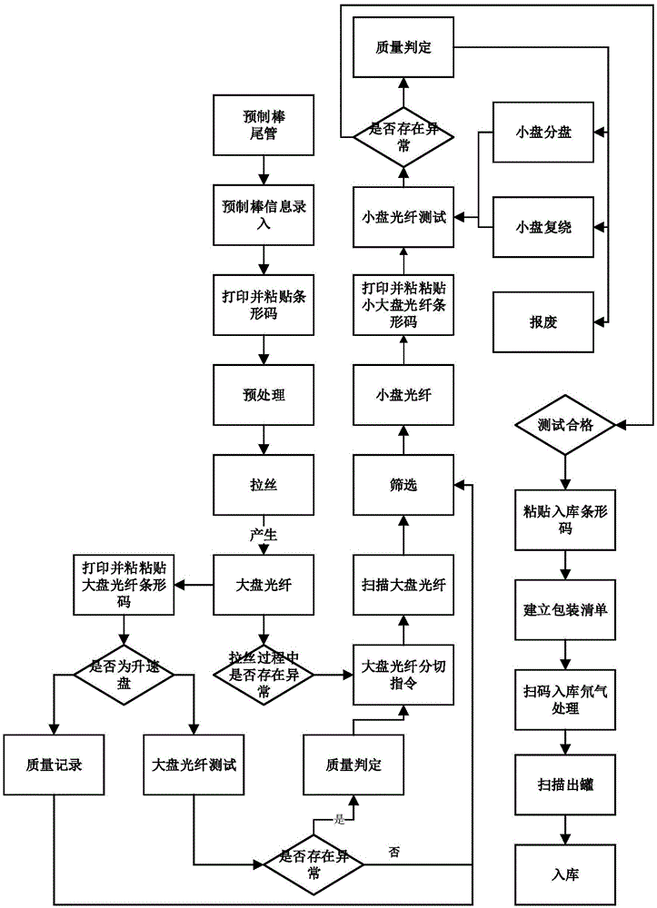 一种光纤生产管理方法及系统与流程