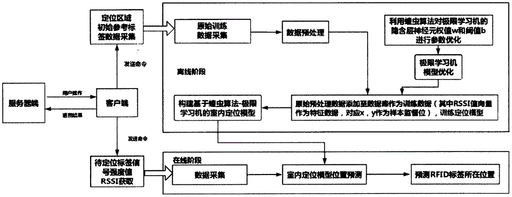 一种基于蝗虫算法和极限学习机的RFID室内定位方法与流程