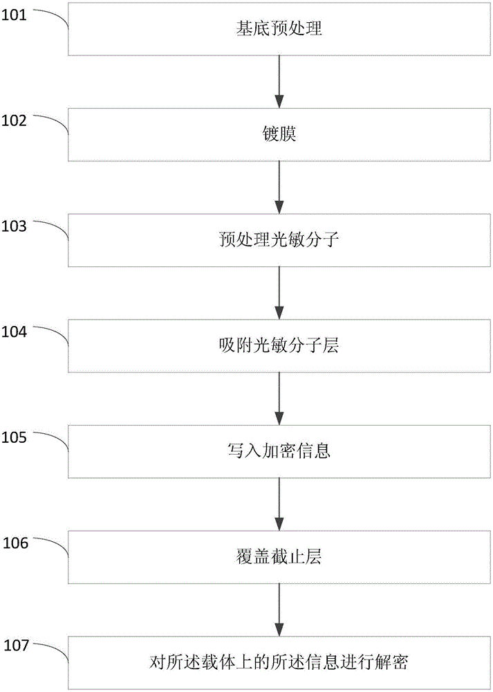 一种利用纳米技术对信息进行加密读写的方法与流程