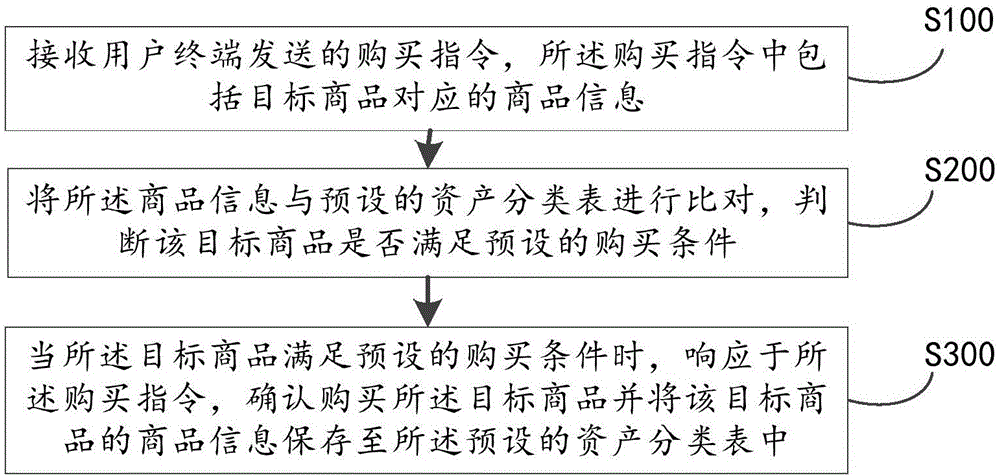 资产管控方法、装置、计算机设备及存储介质与流程