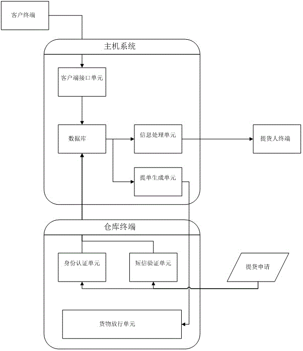 一种产品提货安全校验系统及方法与流程