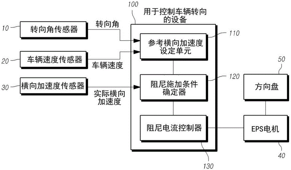 利用横向加速度控制车辆转向的设备和方法与流程