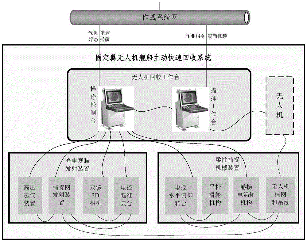 一种固定翼无人机舰船主动快速回收系统与方法与流程