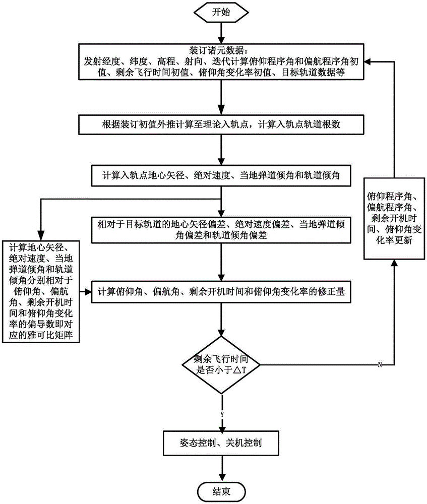 一种基于目标轨道参数的实时轨道机动控制方法与流程