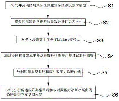 一种诊断边水早期水侵的试井分析方法与流程