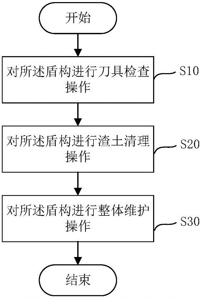 复合地层近距离下穿既有隧道前盾构的维护方法及装置与流程