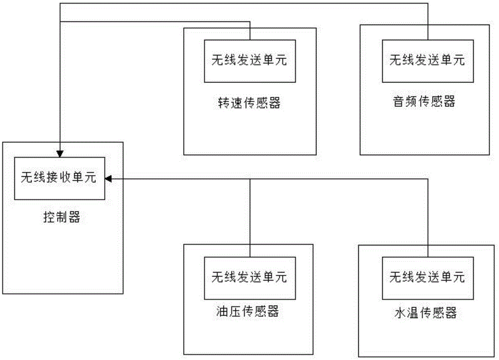 一种便携式汽车发动机无线检测装置的制作方法