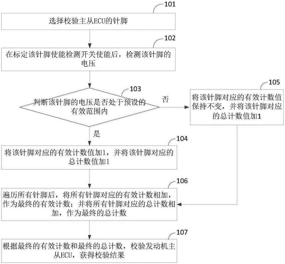 一种发动机主从ECU的校验方法及装置与流程