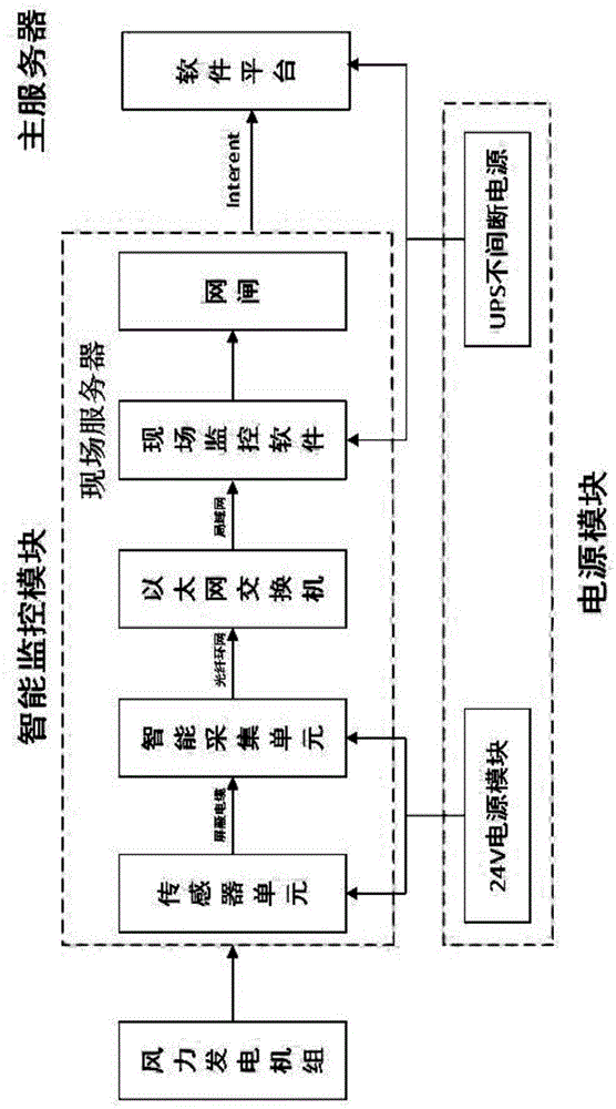 一种基于大数据的风电运维平台的制作方法