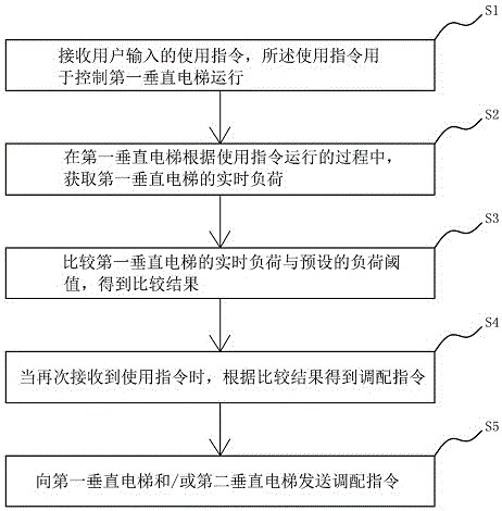 一种垂直电梯组的控制方法和系统与流程