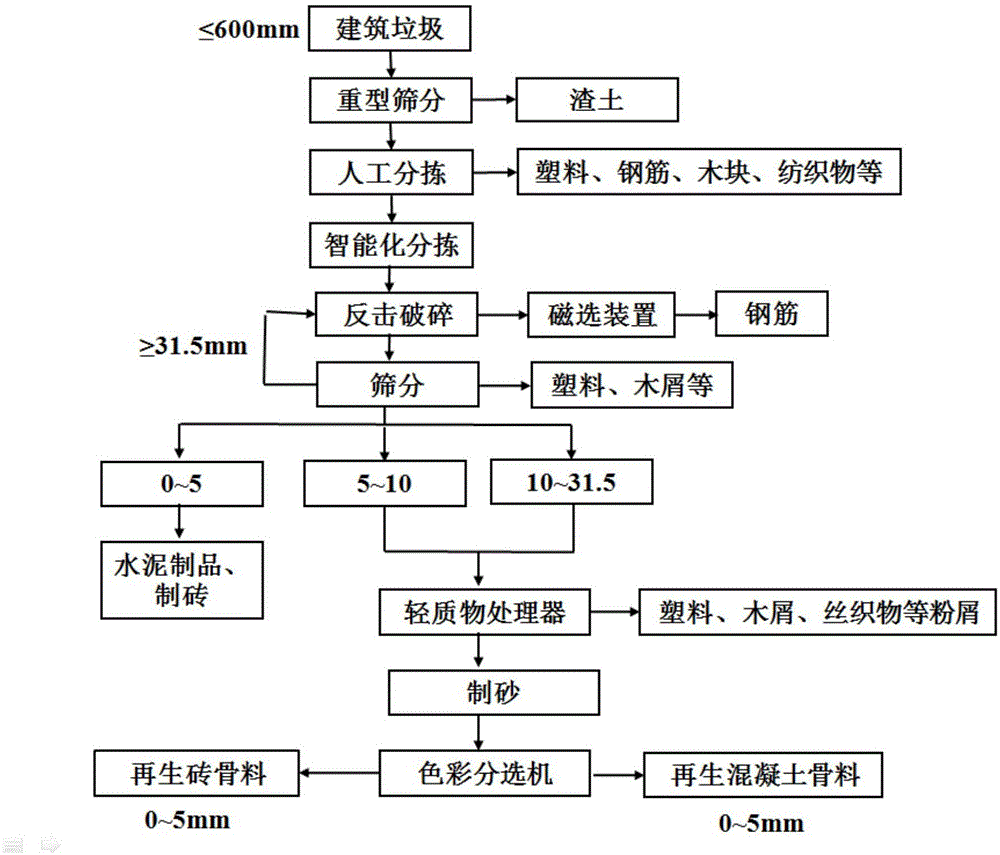 一种建筑垃圾资源化处理方法与流程