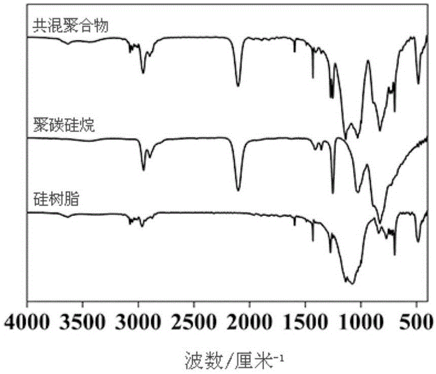 元素组成可调控的Si-C-O陶瓷纤维的制备方法与流程