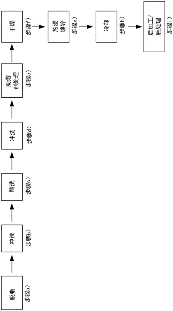 用于热镀锌的方法和助熔剂与流程