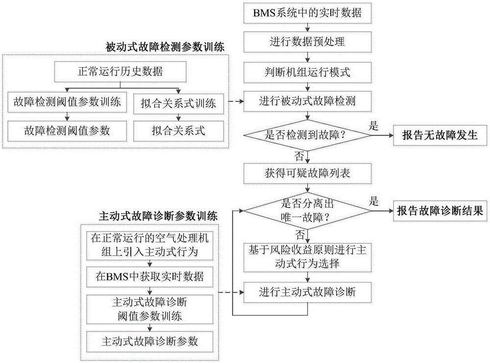 一种空气处理机组主动式故障检测与诊断的方法与流程