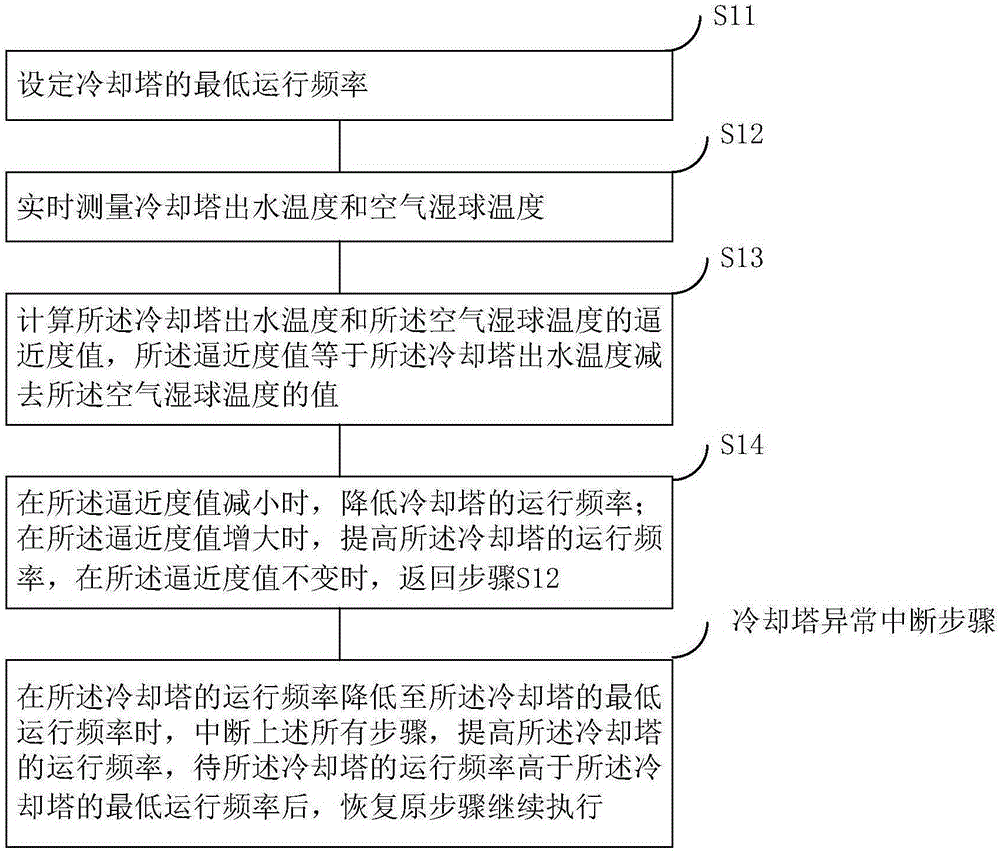 一种中央空调全变频节能控制方法与流程