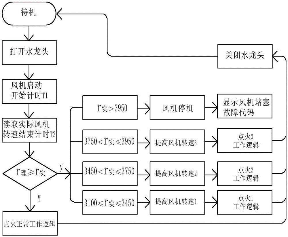 燃气热水器和壁挂炉自适应烟道压力变化的点火控制方法与流程