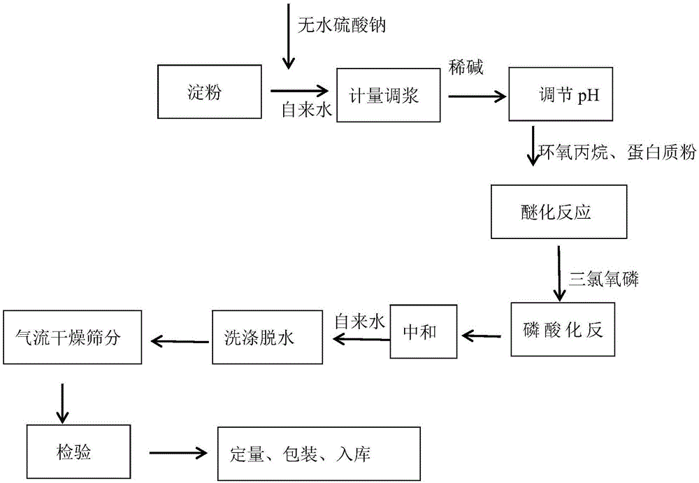 一种羟丙基二淀粉磷酸酯的制备工艺的制作方法