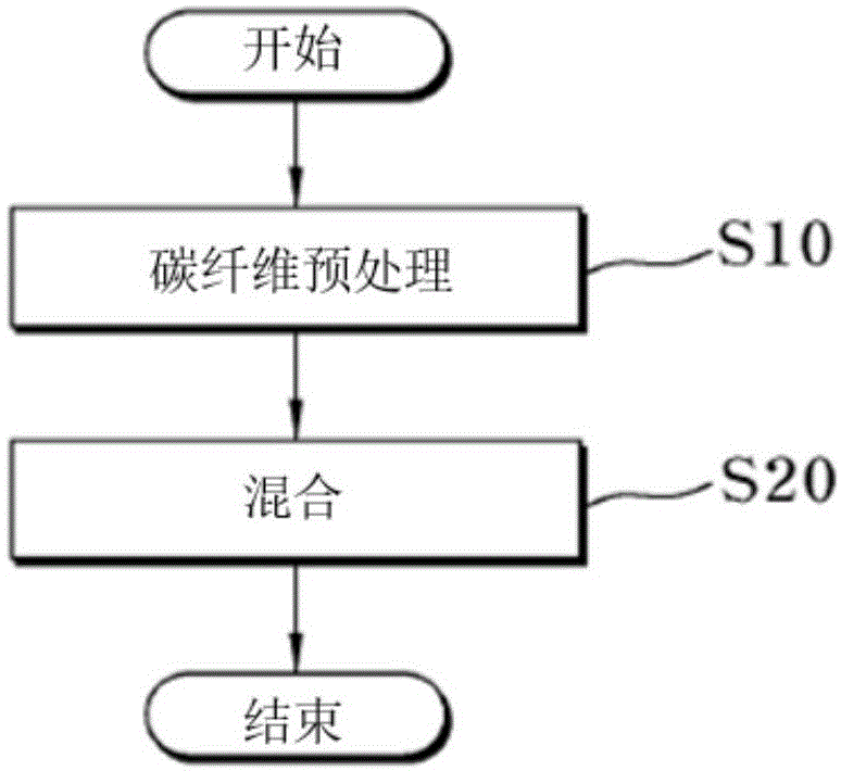 由碳纤维和热塑性聚合物制成的树脂组合物及其制造方法与流程