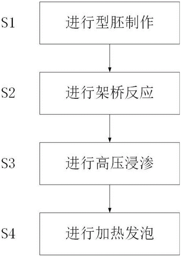 一种高分子物理发泡材料的发泡方法与流程