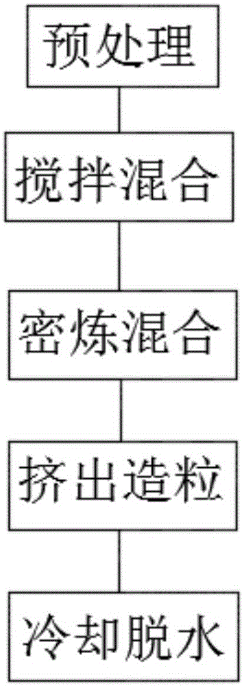 一种新型可降解的复合塑料及其制备方法与流程