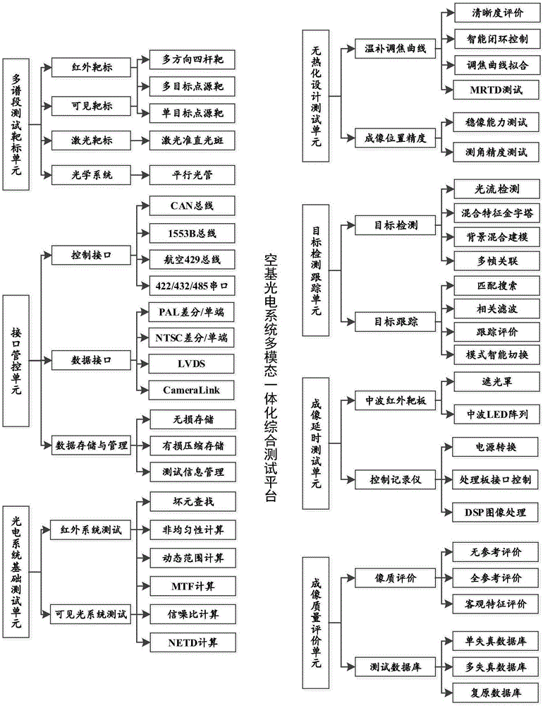 一种空基光电系统多模态一体化测试平台及测试方法与流程