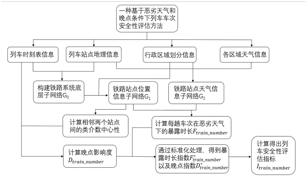 一种基于恶劣天气和晚点条件下列车车次安全性评估方法与流程