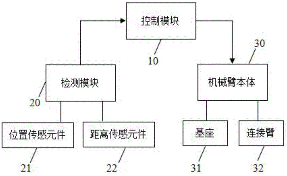 机械臂控制方法及机械臂与流程