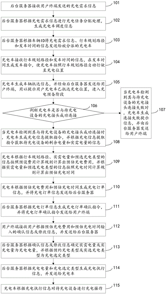 一种充电服务方法与流程