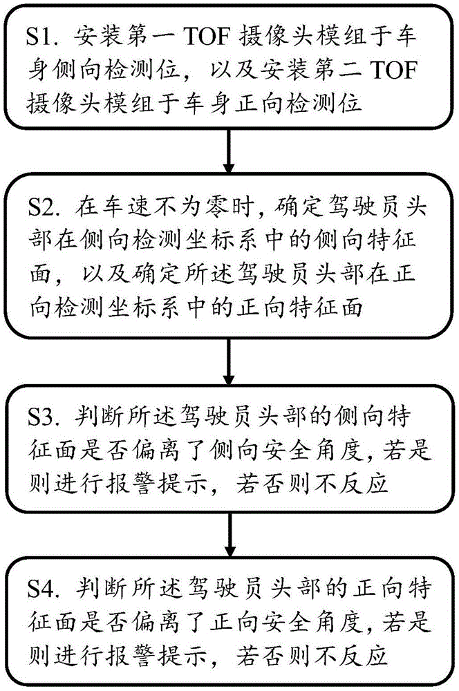 一种基于TOF摄像模组的防疲劳驾驶方法与流程