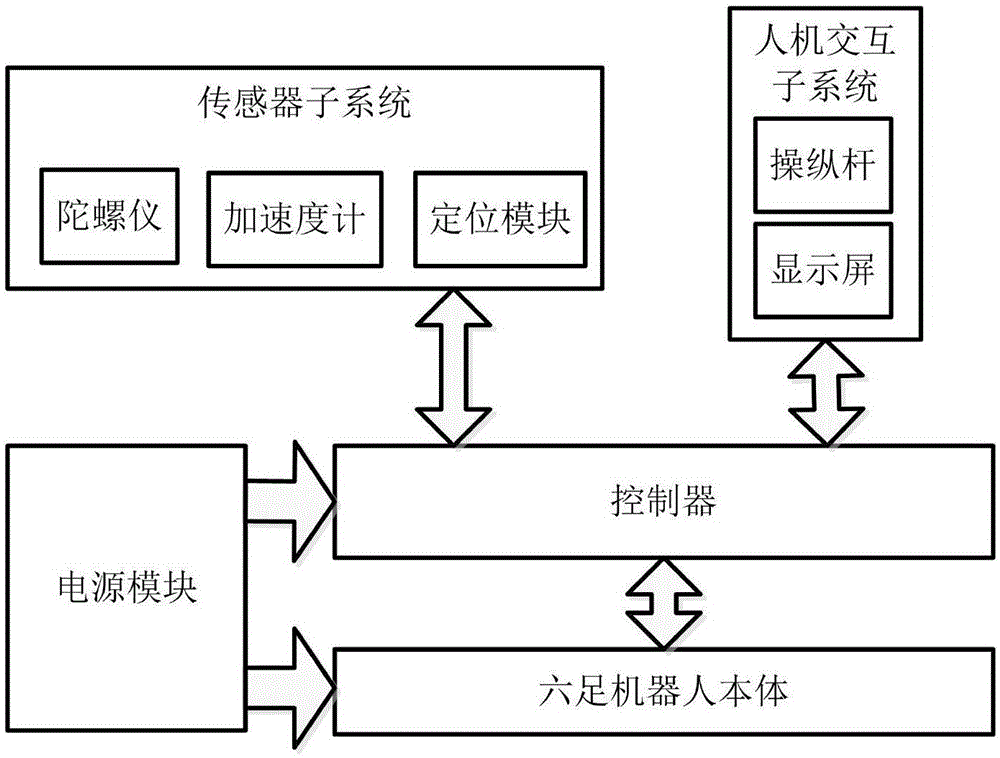 一种非结构化地形下载人六足车的制作方法