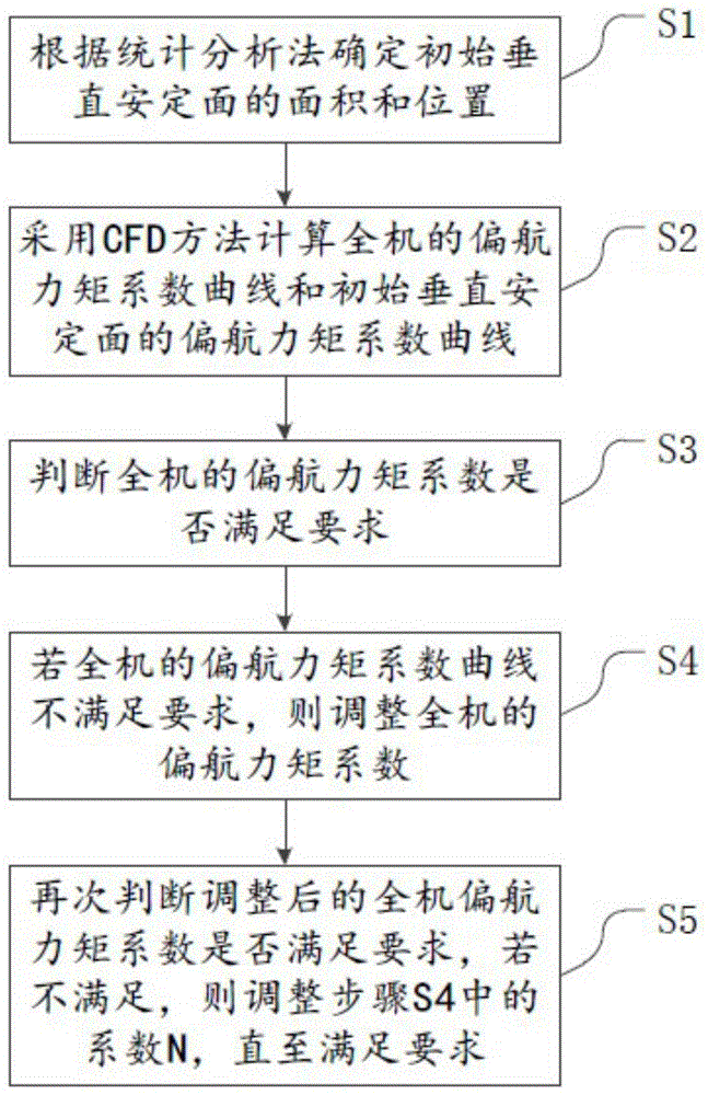 直升机尾部垂直安定面设计方法与流程