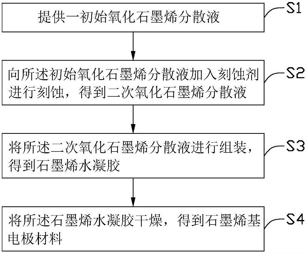 石墨烯基电极材料、制备方法及其应用与流程