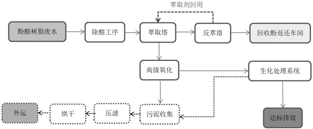 背景技术:酚醛树脂生产过程中会产生含酚含醛的废水,由于酚,醛和低聚