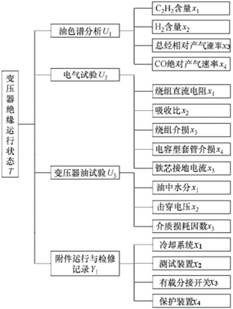 基于云理论的电力变压器绝缘状态评估方法与流程