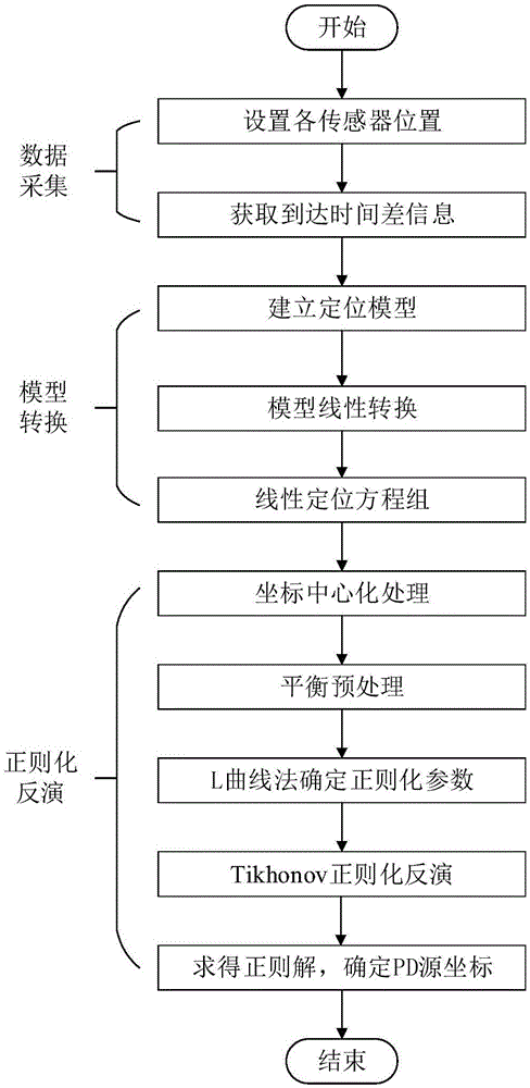 一种基于正则化的变电站局部放电定位方法与流程