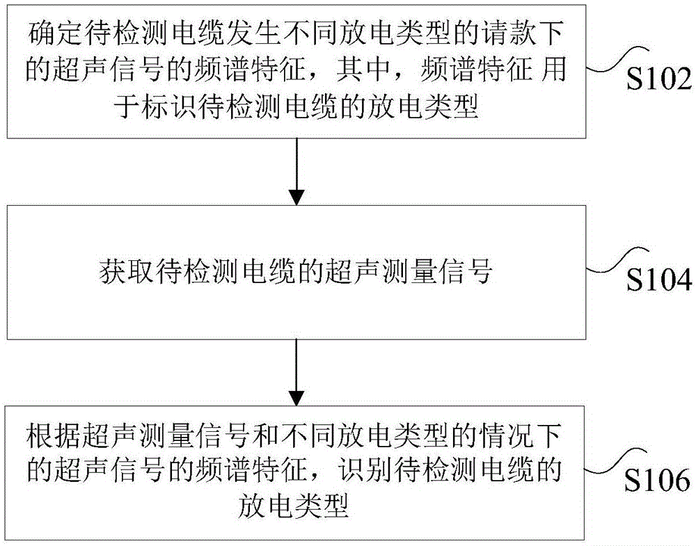 电缆放电检测方法、装置、存储介质及处理器与流程