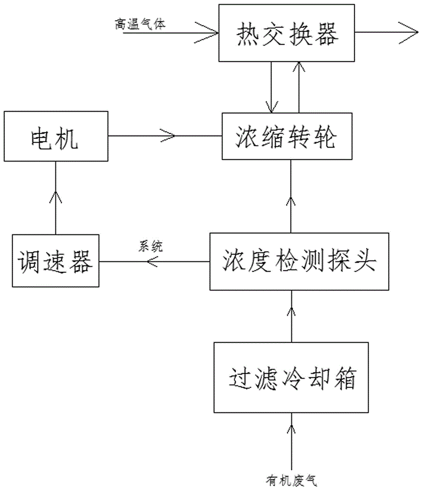 一种废气可变浓缩的方法与流程