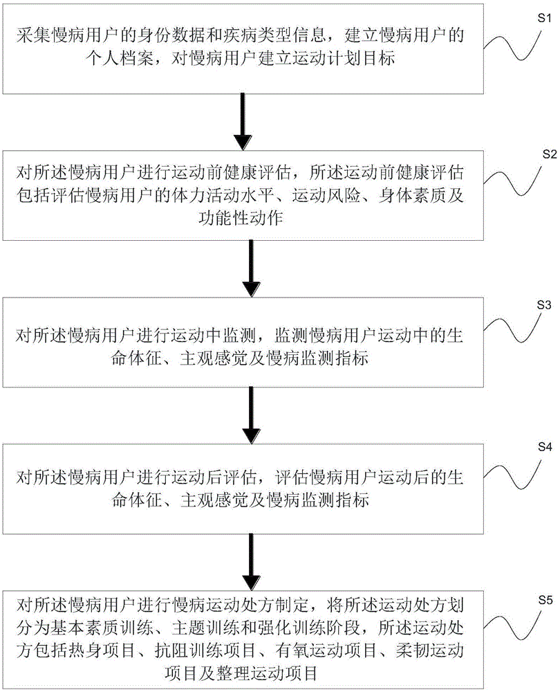 一种慢病运动康复训练方法与流程