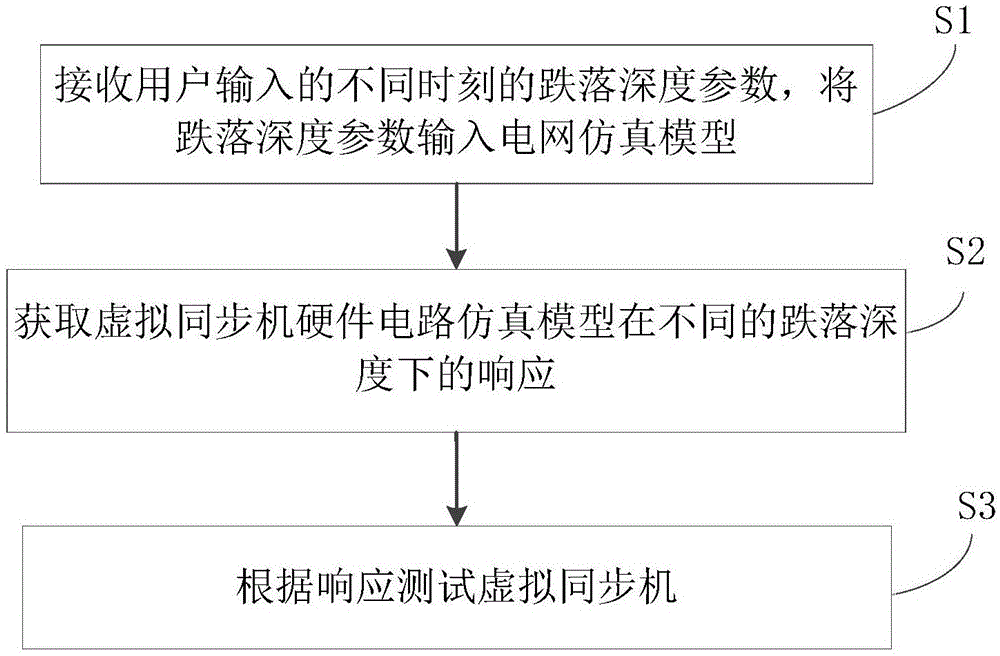 一种虚拟同步机低电压穿越特性测试方法、装置及系统与流程