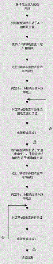 一种实心转子大型调相机动态参数试验测量方法与流程