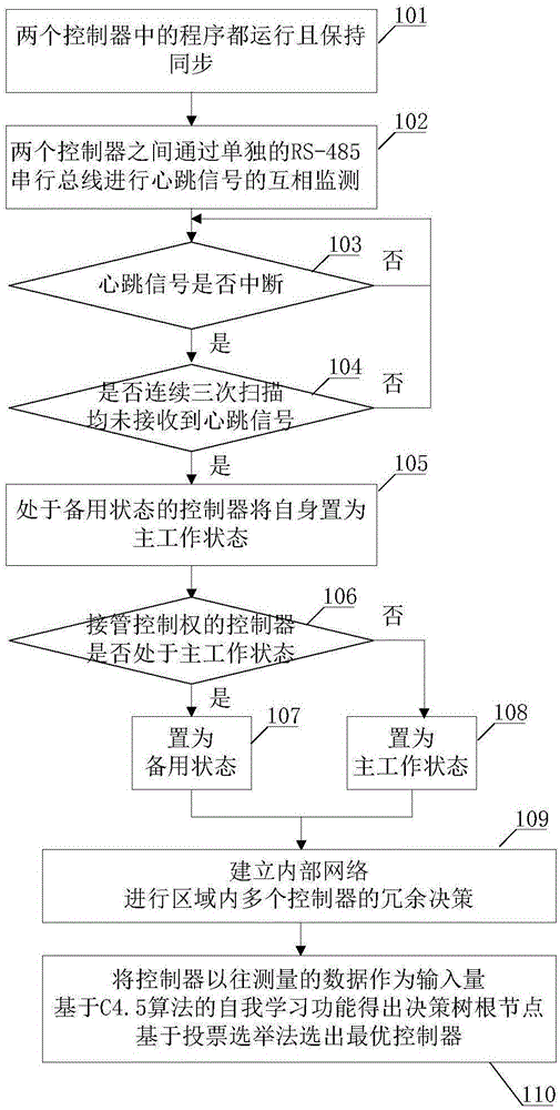 地铁站台门控制系统控制器冗余方法与流程