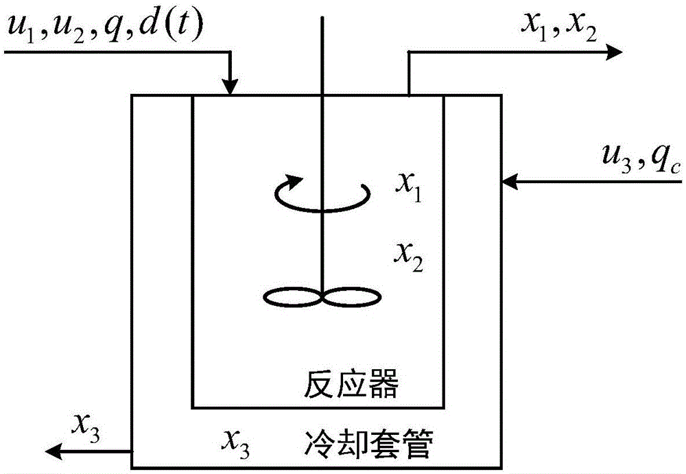 一种CSTR系统的扰动补偿控制方法与流程