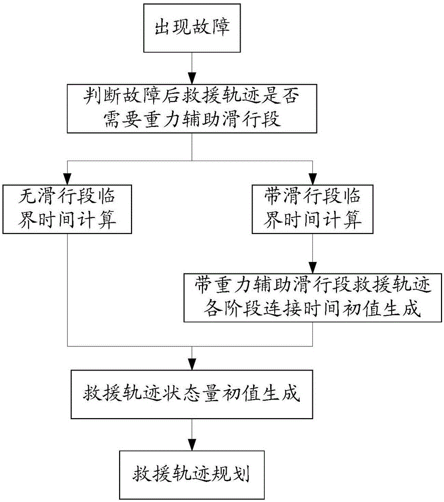 一种基于数值优化算法的自适应救援轨迹规划方法与流程